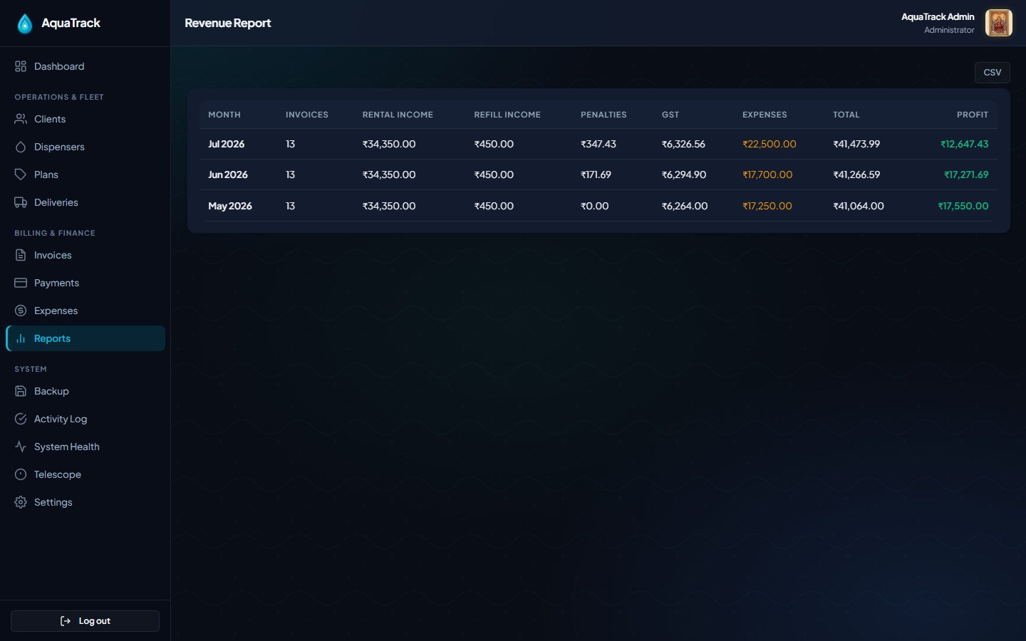Revenue report with rental vs refill income and profit